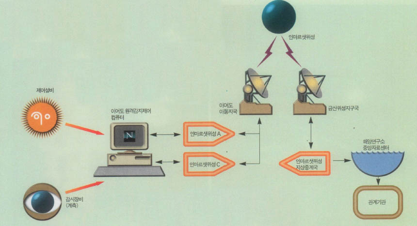 (그림3)이어도 해양과학기지 원격 감시 제어시스템 개요도