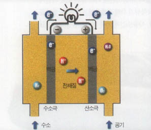 (그림1)메탄올 전기 자동차의 발전원리^메탄올을 가열, 백금촉매로 전기를 발생시킨다.