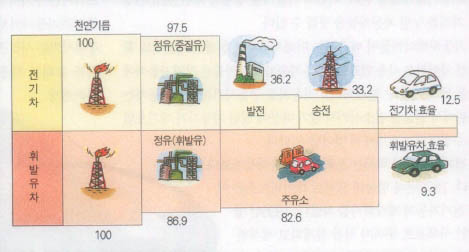 (그림2)전기차와 휘발유차의 에너지 효율 비교