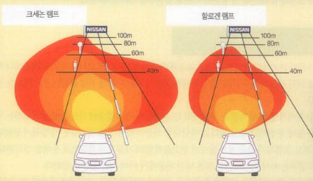 (그림3)크세논 램프와 할로겐 램프의 비교