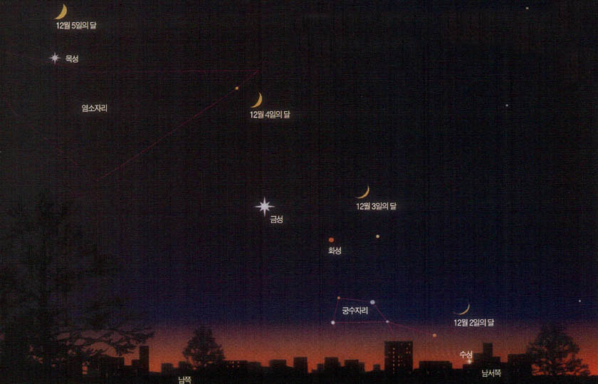 (그림)12월 초의 밤하늘^수성, 화성, 금성, 목성이 12월 초순의 저녁 황혼 속에서 빛나고 있다. 황도에 늘어선 이 행성들 위로 눈썹같은 초승달이 2일부터 5일까지 하루마다 짝을 바꾸며 만난다.