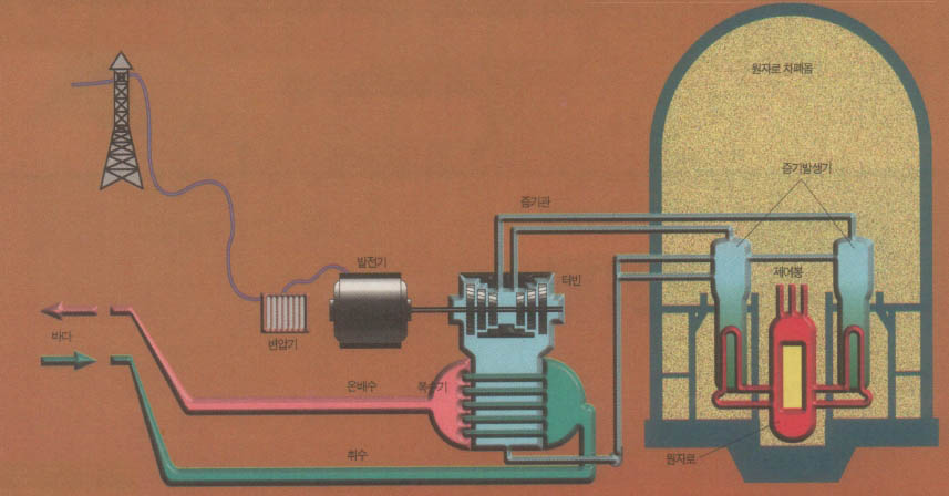 (그림)경수로의 발전 원리