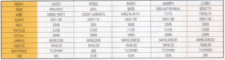 (표1)각 업체의 주력데스크톱 PC비교^ ※가격은 매장마다, 도 시기에 다라 변할 수 이써 직접 확인해야 함.