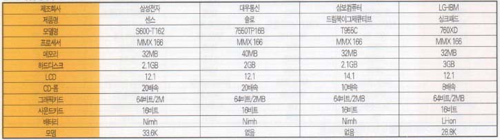 (표2)각 업체의 주력 노트북PC비교