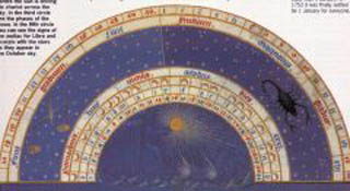 중세에 사용된 천문달력. 별자리의 위치에 따라 달과 날짜가 표시돼 있다.