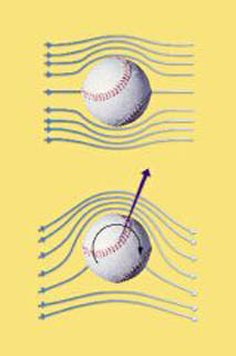 유선의 변화로 보는 커브볼^공에 회전이 주어지지 않으면 공기는 공 주위를 동일하게 지난다. 그러나 공에 회전이 주어지면 유선이 한쪽으로 몰려 공은 유선이 밀집한 쪽으로 힘을 받아 받아 휘게 된다.