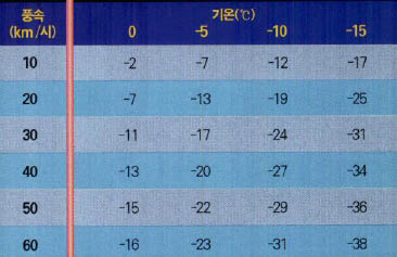 (표1) 바람체감지수^바람이 불면 추위를 더 느낀다. 바람에 시속 10km의 속도로 불 때 0℃인 상태는 -2℃로 체감된다. 영하 30℃이하의 바람체감지수는 실제 기온이 영하 7-8℃에서도 나타날 수 있다.(자료출처: 캐나다 대기환경청.)