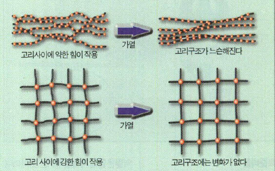 (그림2) 열가소성 플라스틱(위)과 열경화성 플라스틱(아래)의 구조 변화