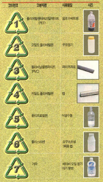 (표1) 재활용마크에 따른 플라스틱의 종류