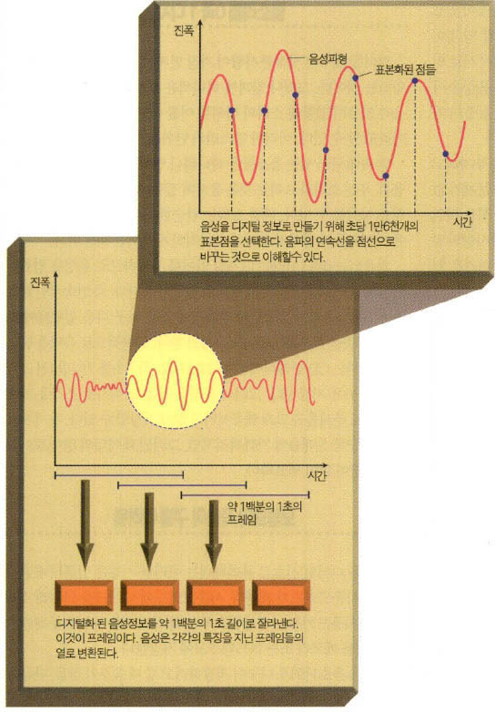 (그림1) 음성의 표본화와 프레임