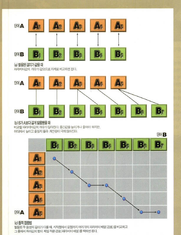 (그림4) 동적 접합법(dynamic matching)&발음된 음성의 길이가 다르더라도 두 단어를 비교해 인식할 수 있다.