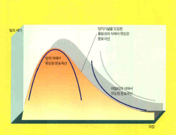 (그림1) 흑체복사의 에너지 분포