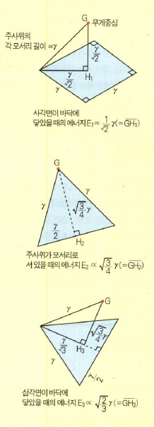 (그림) 14면 주사위의 에너지 변화