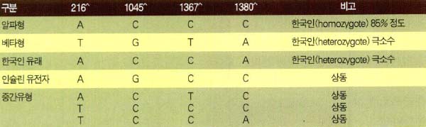 (표2) 사람 인슐린 유전자 유형과 한국인 사례