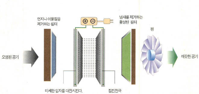 (그림2) 공기청정기의 구조