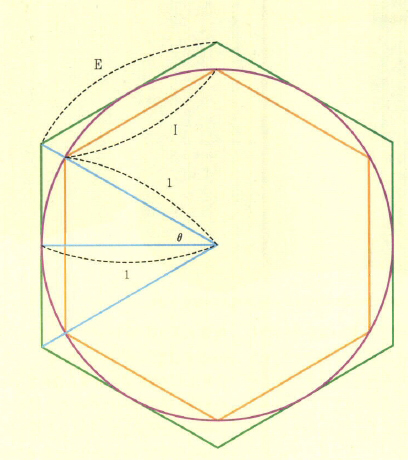 (그림1) 아르키메데스의 π계산방법