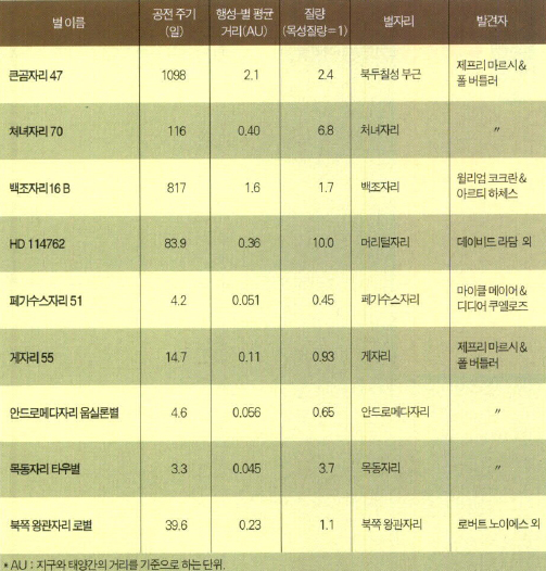 (표) 현재까지 발견된 외계행성들의 목록