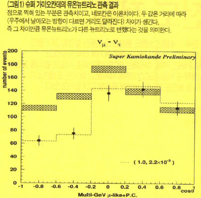 (그림1) 슈퍼 가미오칸데의 뮤온뉴트리노 관측 결과
