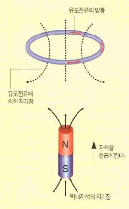 (그림1) 유도전류와 자기장