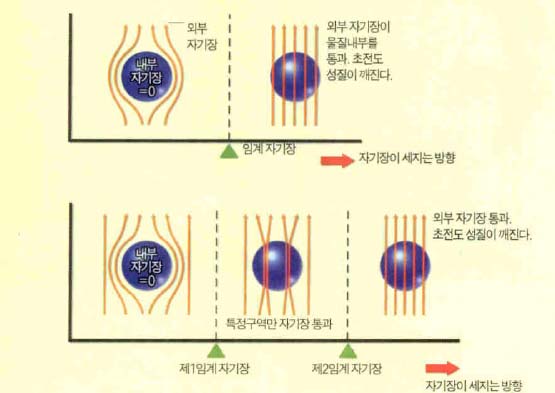 (그림2) 초전도체와 임계자기장