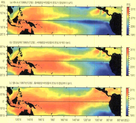 (그림1) 해수의 온도분포와 기후