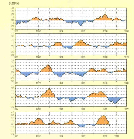(그림2) 엘니뇨 해역의 해수면 온도 편차의 변화