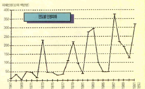 (그림5) 기상 재해에 따른 전세계 인명피해 상황