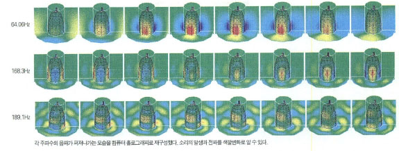 (그림4) 신종 소리의 전파