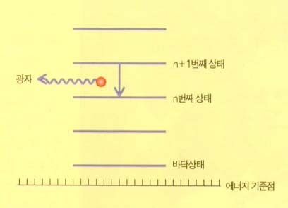 (그림1) 조화진동자에서의 전자의 상태와 천이^전자는 높은 에너지 상태(En+1)에서 낮은 에너지 상태(En)로 내려올 때 광자 1개를 방출한다.