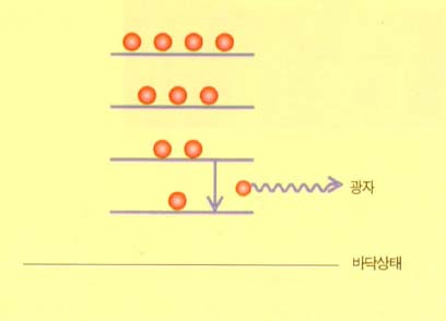 (그림2) 빛의 양자화 모형^계는 광자 1개를 내고 광자가 2개있는 상태에서 1개 있는 상태로 천이한다.