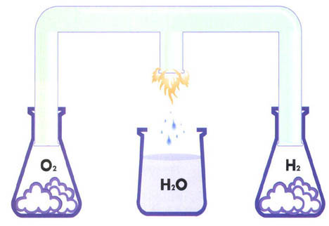 (그림)수소와 산소로 물의 합성^라부아지에는 처음으로 '가연성 공기'와 '플로지스톤이 빠져나간 공기'를 태우면 물이 되는 것으로 수소와 산소의 반응을 이해했다.