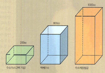 (그림1) 단위체적(1cm³)당 수소저장량의 비교