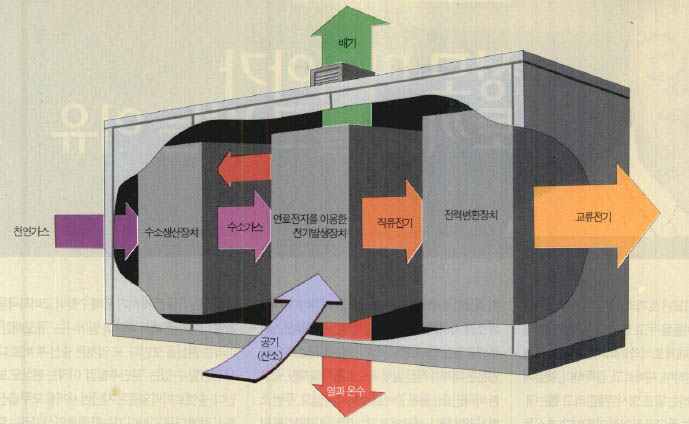 (그림3) 수소를 이용한 발전시설 개념도