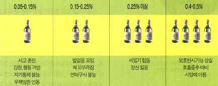 (표)마신 술의 양에 따른 신체반응