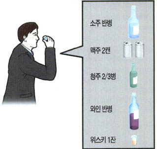 (그림5) 1일 적정 음주량^적당한 하루의 음주량은 알코올 30g에 해당하는 양이다.