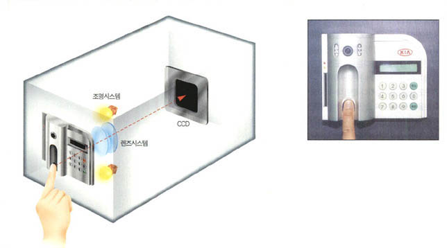 (그림1) 지문인식시스템의 기본 구조^시스템에 손가락을 올려 놓으면 지문이 촬영되면서 영상이 CCD에 입력된다. 이렇게 입력된 지문 정보는 영상처리과정을 거친 후 개인 정보와 비교된다. 여기서 사용자의 지문 정보가 인식되면 출입이 가능해진다.
