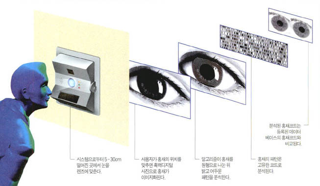 (그림2) 홍채가 개인으로 인식되는 과정