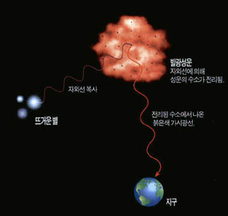 발광성운의 원리^주변별에서 오는 자외선 복사를 받아 전리된 수소가 붉은색 가시광선을 낸다.