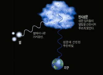 반사성운의 원리^별 주변에 있는 밀도가 높은 성운이 별빛을 산란시켜 푸른색을 낸다.