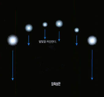 암흑성운의 원리^두꺼운 가스층의 성운이 밝은 별이나 성운의 일부를 가려 윤곽을 드러낸다.