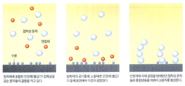 (그림2)순간 접착제가 굳는 원리