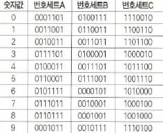 (표1) 번호세트에 따른 숫자값