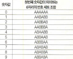 (표2) 첫째자리 수에 따른 번호세트 조합