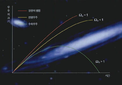 (표1) 우주의 미래^우주의 미래는 밀도계수에 따라 달라진다.