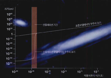 (표2) 우주의 크기