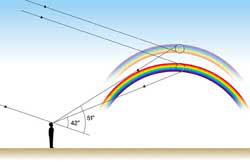 쌍무지개는 어떻게 만들어 질까?^물방울 속에서 두 번 반사된 빛이 꺾여 나오면 1차 무지개보다 흐린 2차 무지개가 만들어진다. 이 때 물방울로 들어온 태양광선과 물방울 속에서 나온 빨간 빛 사이의 각도는 1차무지개가 42˚, 2차무지개가 51˚다.