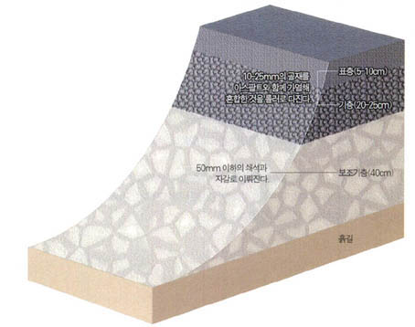 (그림1) 아스팔트 포장 단면