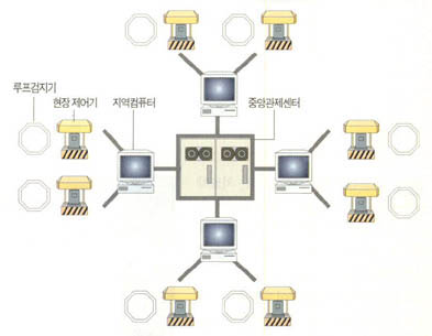 (그림4) 교통제어시스템의 기본구조