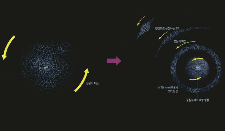 (그림1) 칸트-라플라스 성운설^성운이 회전하면서 인력과 원심력이 갈아지는 곳에서 고리가 형성되고 고리에서 행성이 만들어진다.