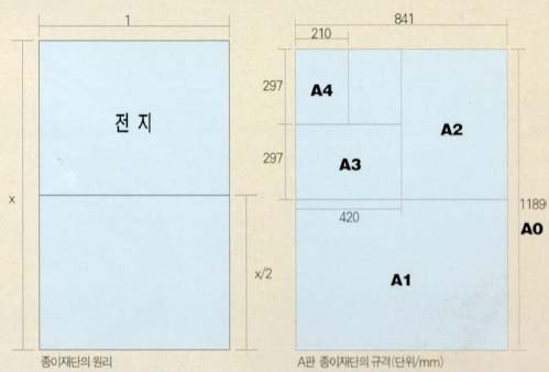 (그림) A4 용지의 재단